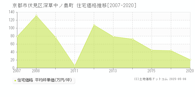 京都市伏見区深草中ノ島町の住宅価格推移グラフ 