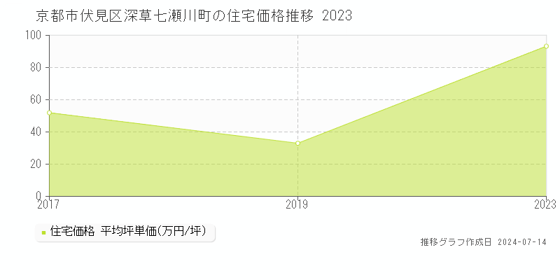 京都市伏見区深草七瀬川町の住宅価格推移グラフ 