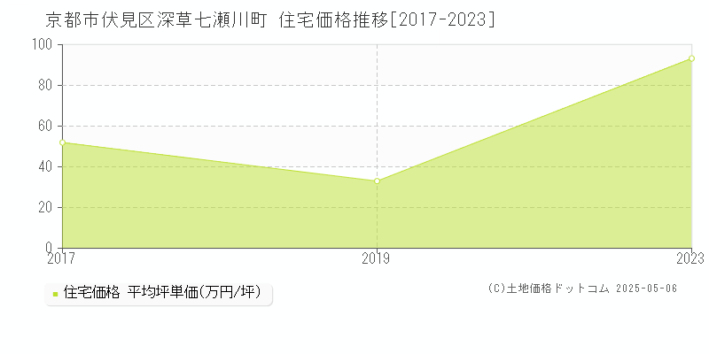 京都市伏見区深草七瀬川町の住宅価格推移グラフ 