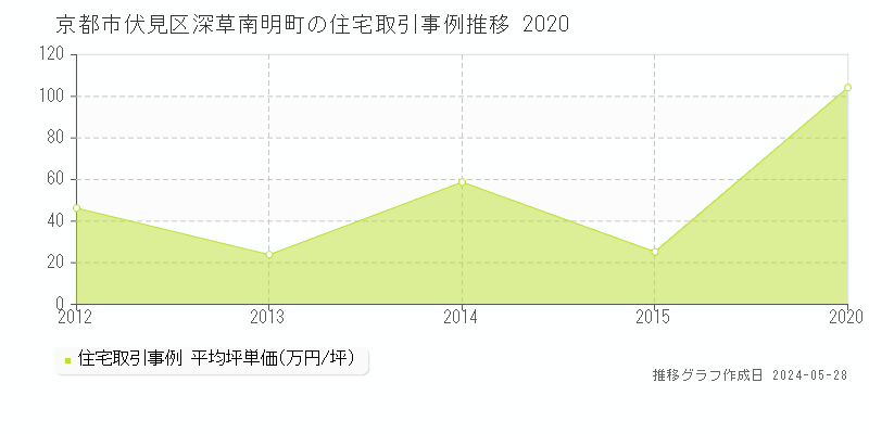 京都市伏見区深草南明町の住宅価格推移グラフ 