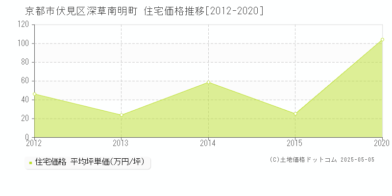 深草南明町(京都市伏見区)の住宅価格推移グラフ(坪単価)[2012-2020年]