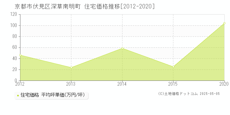 京都市伏見区深草南明町の住宅価格推移グラフ 