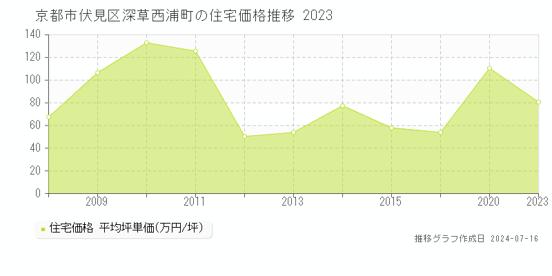 京都市伏見区深草西浦町の住宅価格推移グラフ 