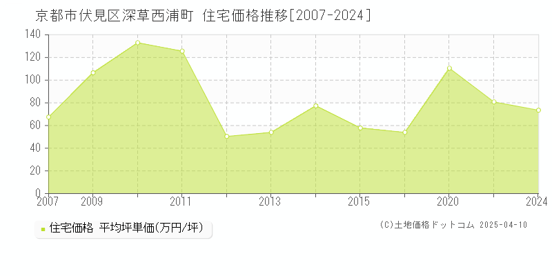 京都市伏見区深草西浦町の住宅価格推移グラフ 