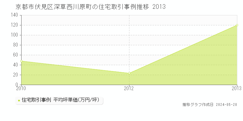 京都市伏見区深草西川原町の住宅価格推移グラフ 