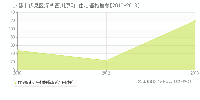 深草西川原町(京都市伏見区)の住宅価格推移グラフ(坪単価)[2010-2013年]