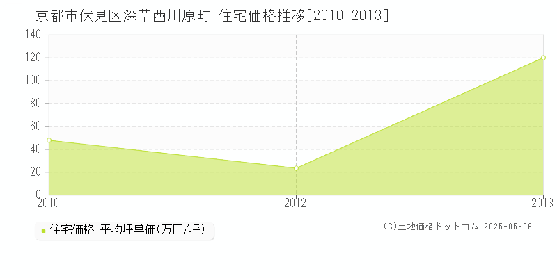 京都市伏見区深草西川原町の住宅価格推移グラフ 