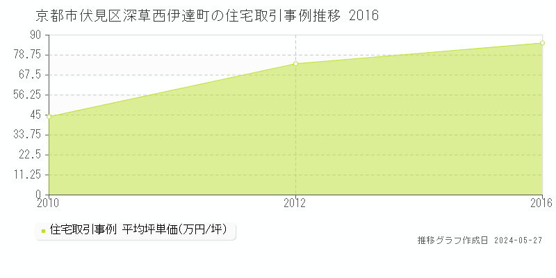 京都市伏見区深草西伊達町の住宅価格推移グラフ 