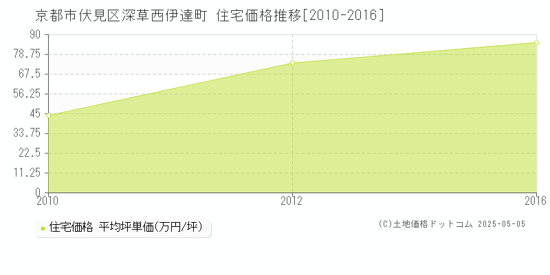 深草西伊達町(京都市伏見区)の住宅価格推移グラフ(坪単価)[2010-2016年]