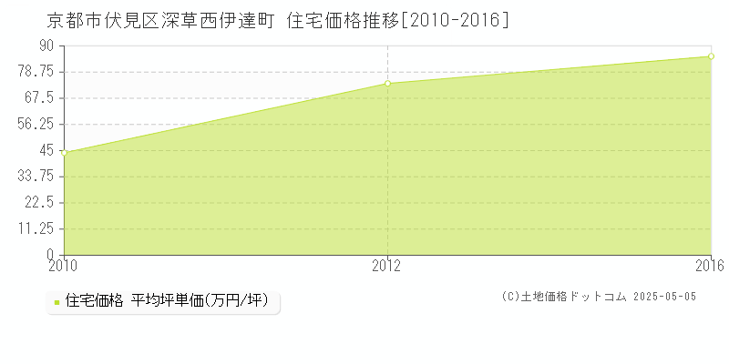 京都市伏見区深草西伊達町の住宅価格推移グラフ 