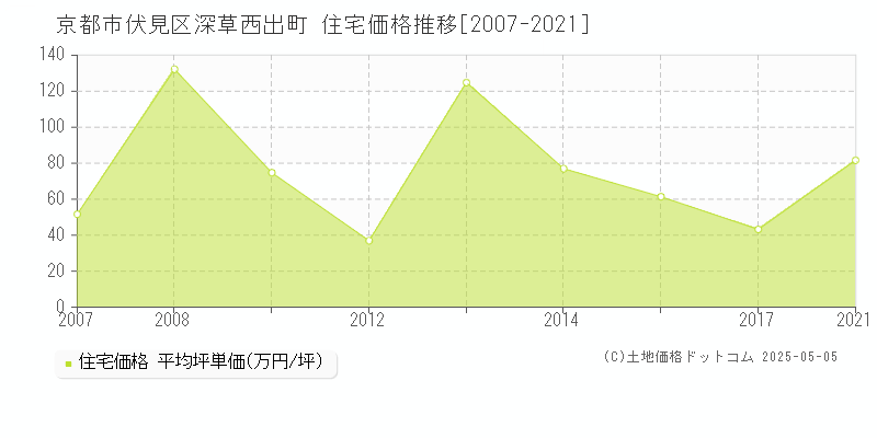 深草西出町(京都市伏見区)の住宅価格推移グラフ(坪単価)[2007-2021年]