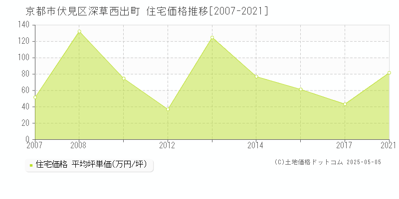 京都市伏見区深草西出町の住宅価格推移グラフ 