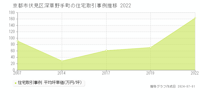 京都市伏見区深草野手町の住宅価格推移グラフ 