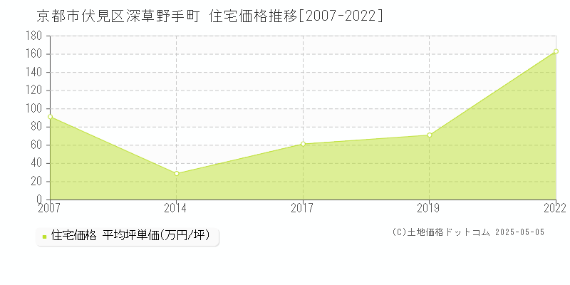 深草野手町(京都市伏見区)の住宅価格推移グラフ(坪単価)[2007-2022年]