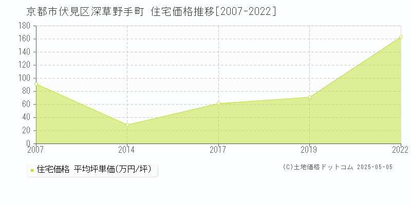 京都市伏見区深草野手町の住宅価格推移グラフ 