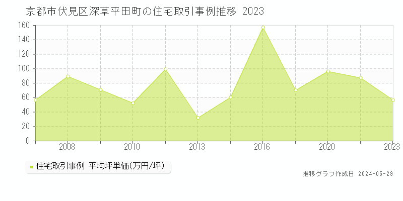 京都市伏見区深草平田町の住宅価格推移グラフ 