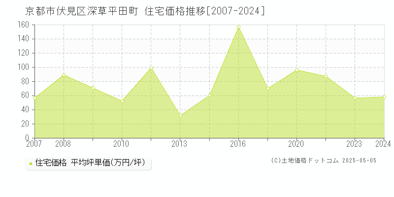 深草平田町(京都市伏見区)の住宅価格推移グラフ(坪単価)[2007-2024年]