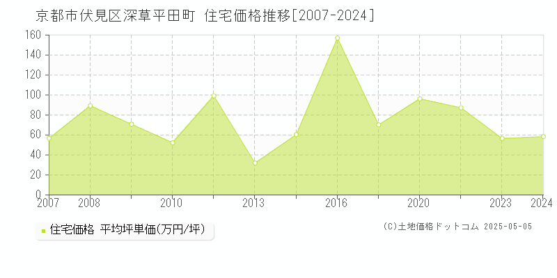 京都市伏見区深草平田町の住宅価格推移グラフ 