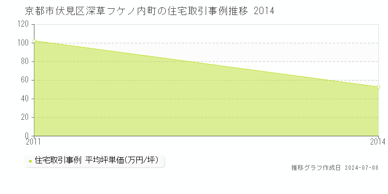 京都市伏見区深草フケノ内町の住宅価格推移グラフ 