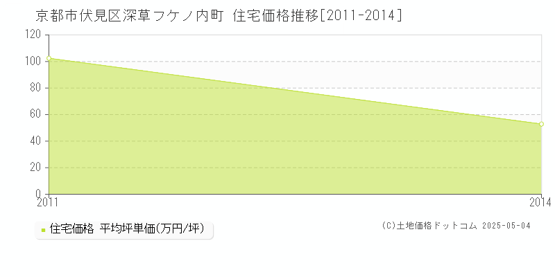 深草フケノ内町(京都市伏見区)の住宅価格推移グラフ(坪単価)[2011-2014年]