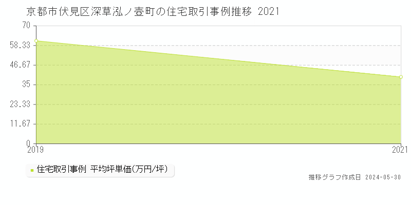 京都市伏見区深草泓ノ壺町の住宅価格推移グラフ 