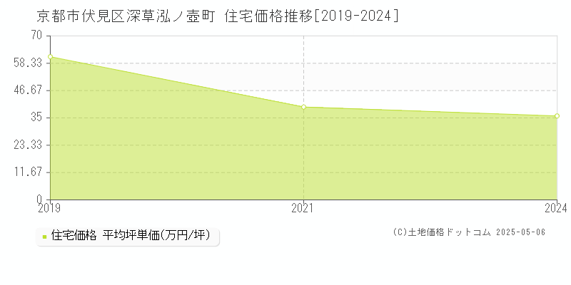 深草泓ノ壺町(京都市伏見区)の住宅価格推移グラフ(坪単価)[2019-2024年]