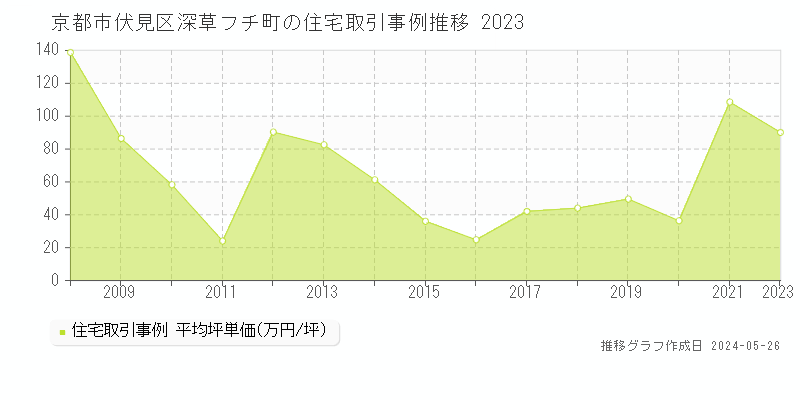 京都市伏見区深草フチ町の住宅価格推移グラフ 