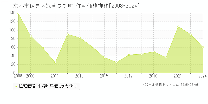 京都市伏見区深草フチ町の住宅価格推移グラフ 