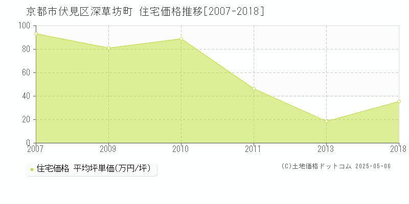 深草坊町(京都市伏見区)の住宅価格推移グラフ(坪単価)[2007-2018年]