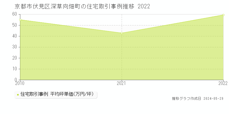 京都市伏見区深草向畑町の住宅価格推移グラフ 