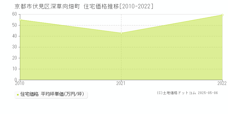 深草向畑町(京都市伏見区)の住宅価格推移グラフ(坪単価)[2010-2022年]