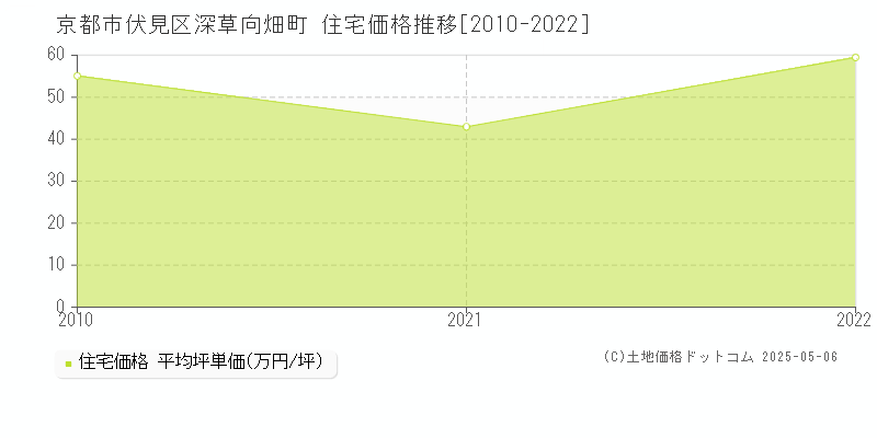 京都市伏見区深草向畑町の住宅価格推移グラフ 