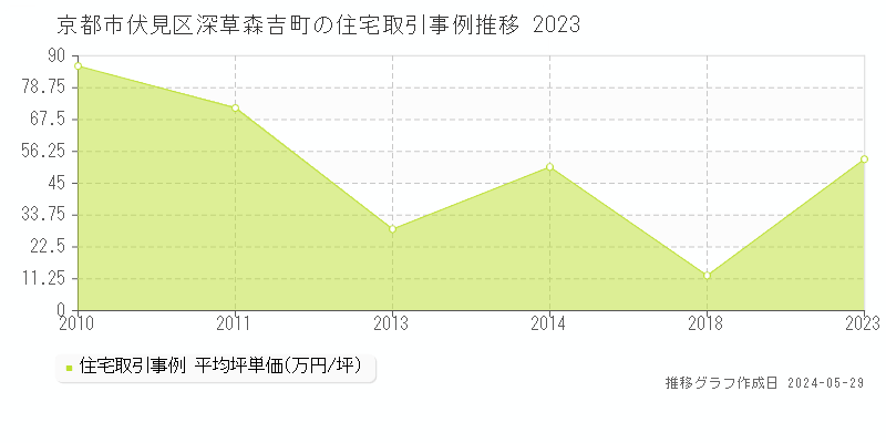 京都市伏見区深草森吉町の住宅価格推移グラフ 