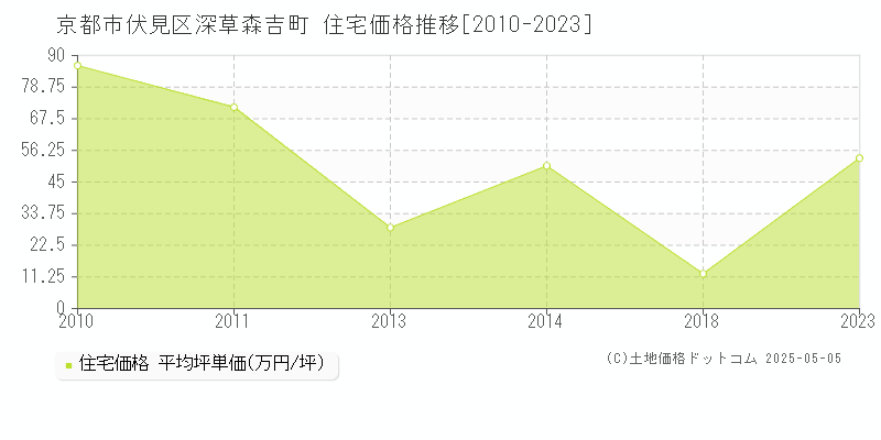 深草森吉町(京都市伏見区)の住宅価格推移グラフ(坪単価)[2010-2023年]