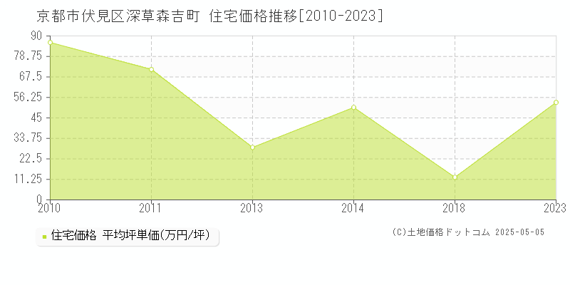 京都市伏見区深草森吉町の住宅価格推移グラフ 