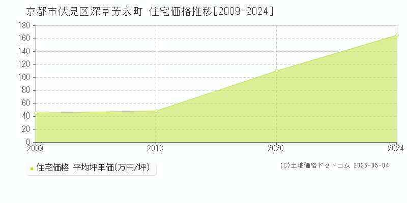 深草芳永町(京都市伏見区)の住宅価格推移グラフ(坪単価)[2009-2024年]
