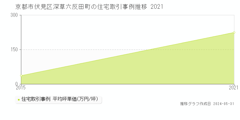 京都市伏見区深草六反田町の住宅価格推移グラフ 