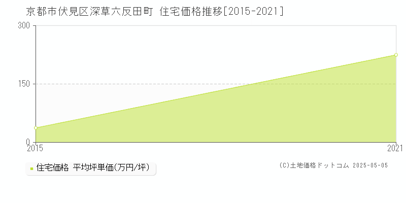 深草六反田町(京都市伏見区)の住宅価格推移グラフ(坪単価)[2015-2021年]