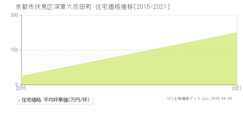 京都市伏見区深草六反田町の住宅価格推移グラフ 