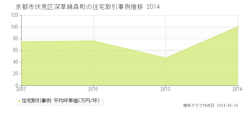京都市伏見区深草綿森町の住宅取引価格推移グラフ 