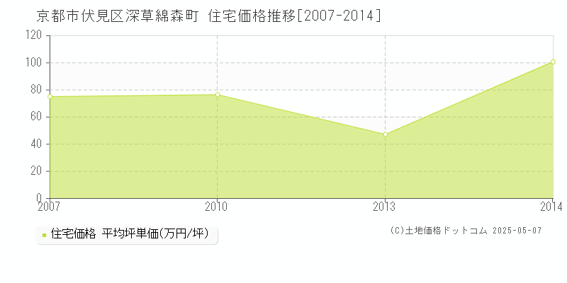 深草綿森町(京都市伏見区)の住宅価格推移グラフ(坪単価)[2007-2014年]