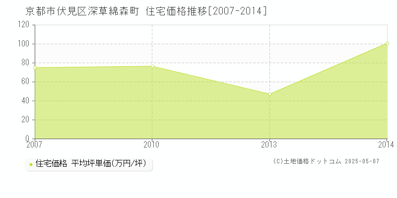 京都市伏見区深草綿森町の住宅取引価格推移グラフ 