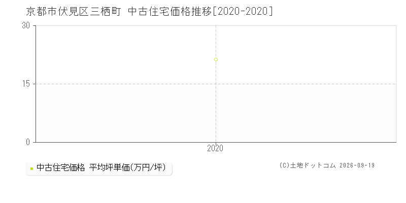 京都市伏見区三栖町の中古住宅価格推移グラフ(坪単価)[2020-2020年]