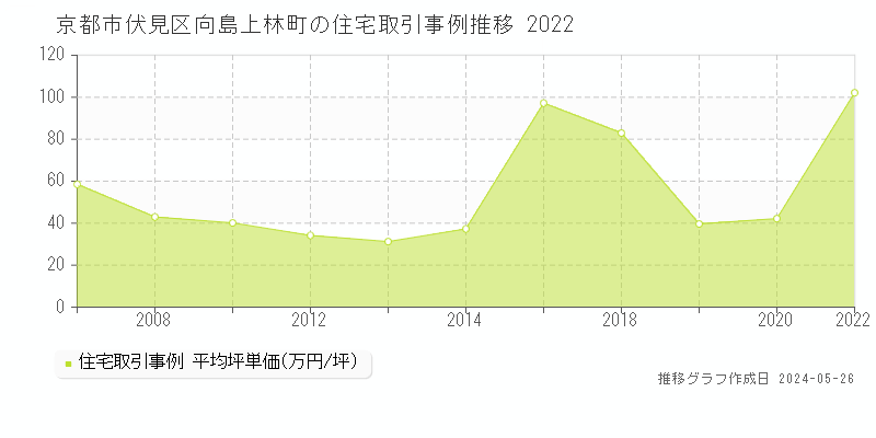 京都市伏見区向島上林町の住宅価格推移グラフ 