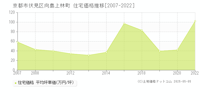 向島上林町(京都市伏見区)の住宅価格推移グラフ(坪単価)[2007-2022年]
