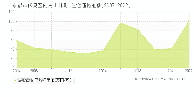 京都市伏見区向島上林町の住宅価格推移グラフ 