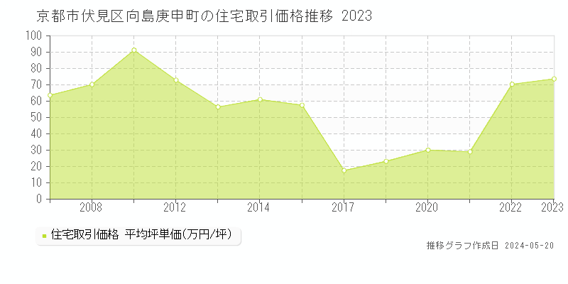 京都市伏見区向島庚申町の住宅価格推移グラフ 