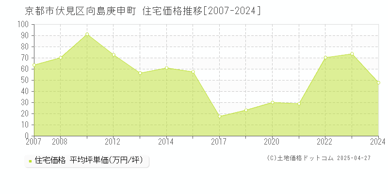 京都市伏見区向島庚申町の住宅価格推移グラフ 