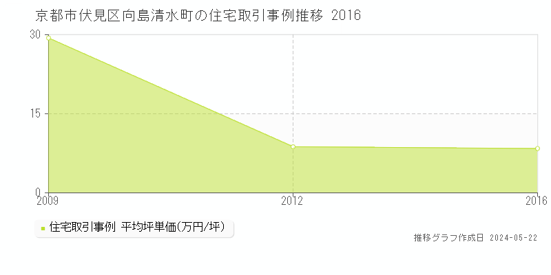 京都市伏見区向島清水町の住宅価格推移グラフ 