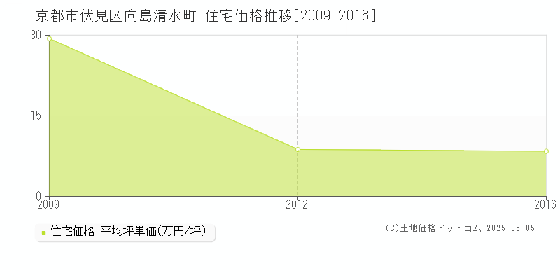向島清水町(京都市伏見区)の住宅価格推移グラフ(坪単価)[2009-2016年]